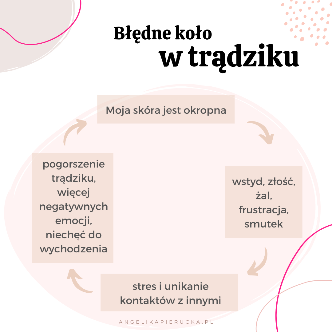 Błędne koło w tradziku